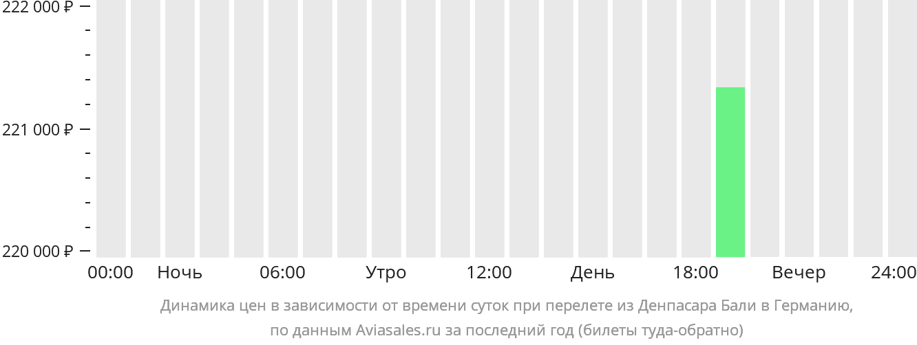 Динамика цен в зависимости от времени вылета из Денпасара (Бали) в Германию