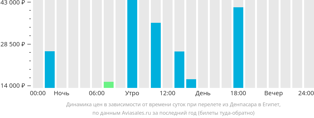 Динамика цен в зависимости от времени вылета из Денпасара (Бали) в Египет
