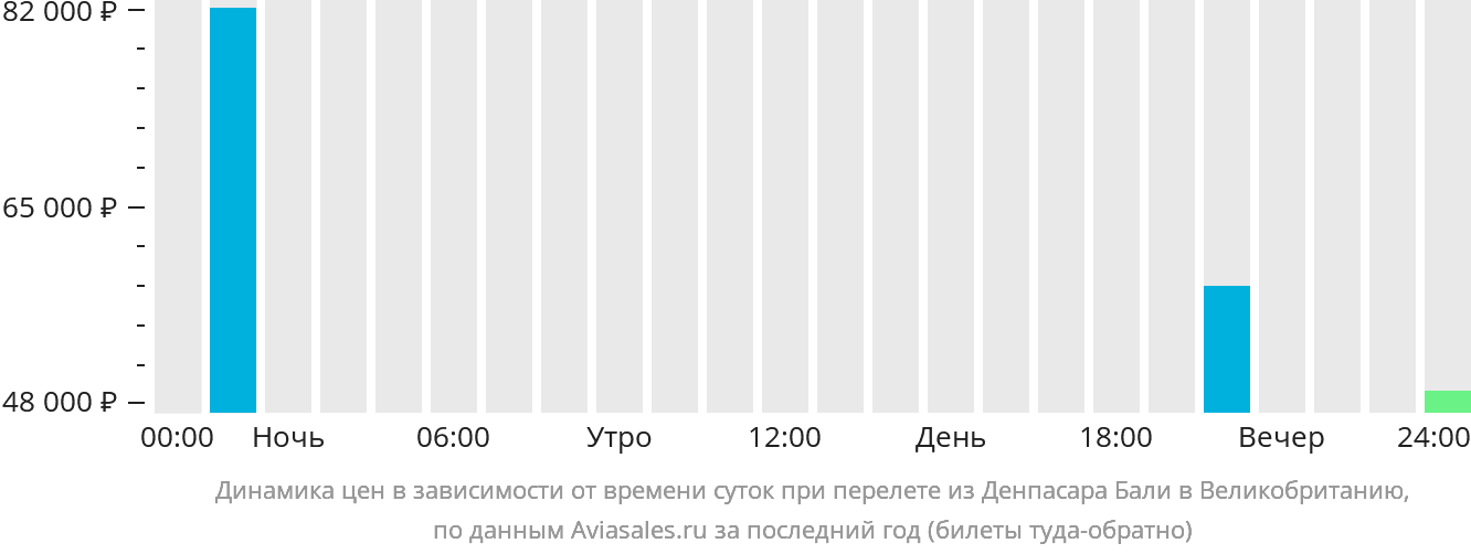 Динамика цен в зависимости от времени вылета из Денпасара (Бали) в Великобританию