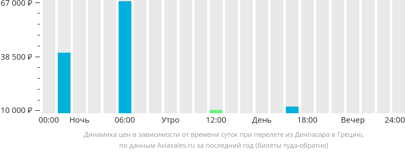 Динамика цен в зависимости от времени вылета из Денпасара (Бали) в Грецию