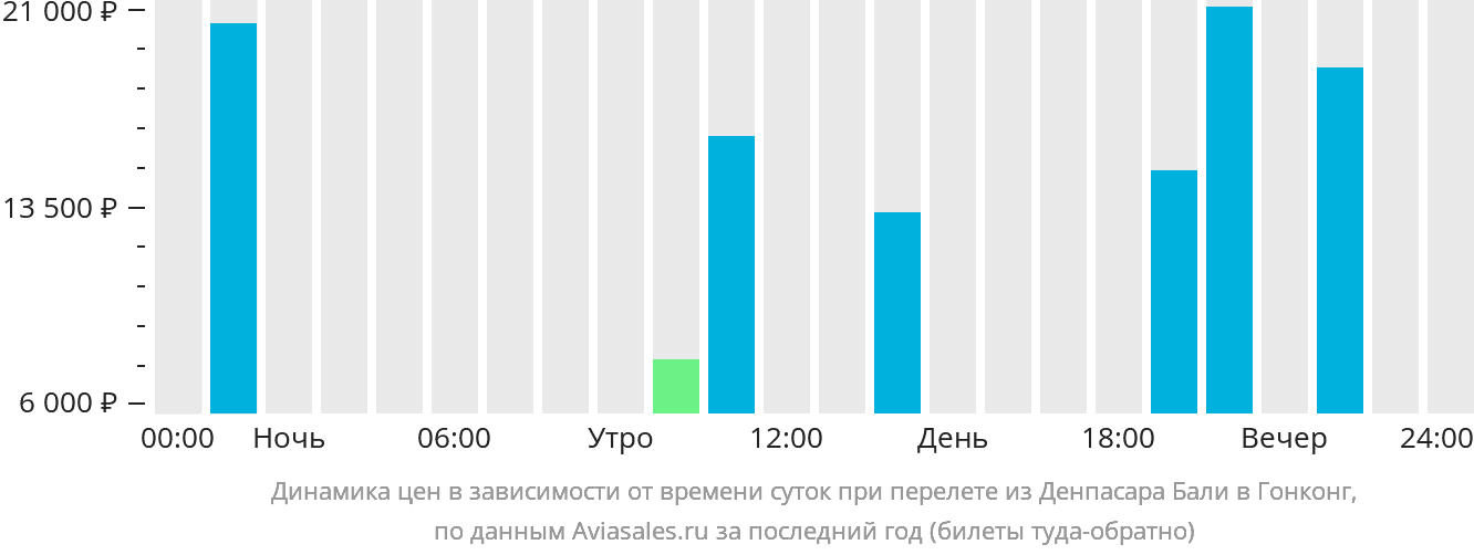 Динамика цен в зависимости от времени вылета из Денпасара (Бали) в Гонконг