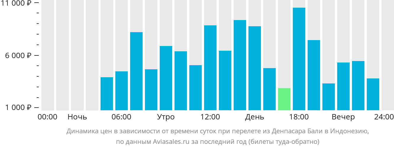 Динамика цен в зависимости от времени вылета из Денпасара (Бали) в Индонезию