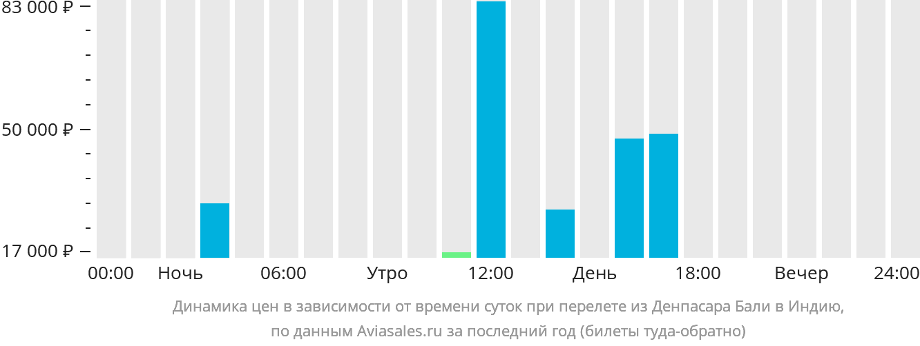 Динамика цен в зависимости от времени вылета из Денпасара (Бали) в Индию