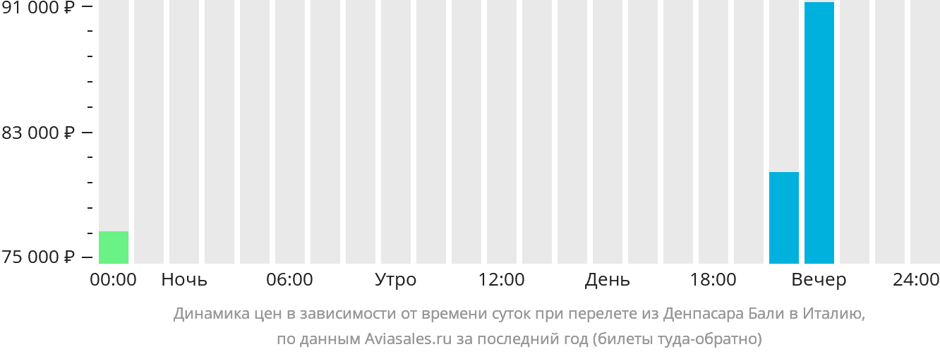 Динамика цен в зависимости от времени вылета из Денпасара (Бали) в Италию