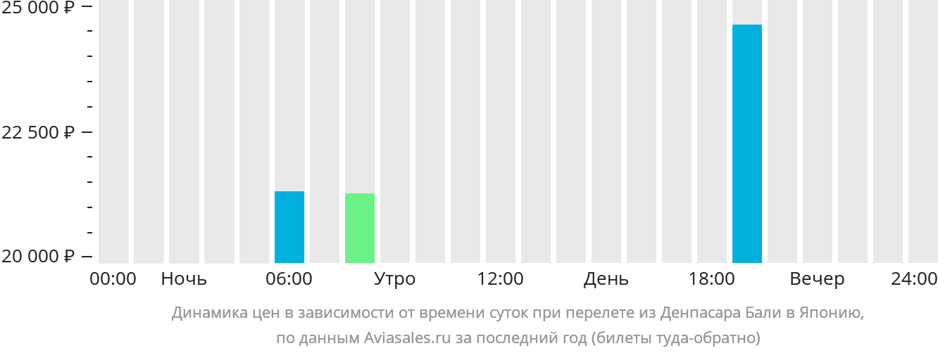 Динамика цен в зависимости от времени вылета из Денпасара (Бали) в Японию