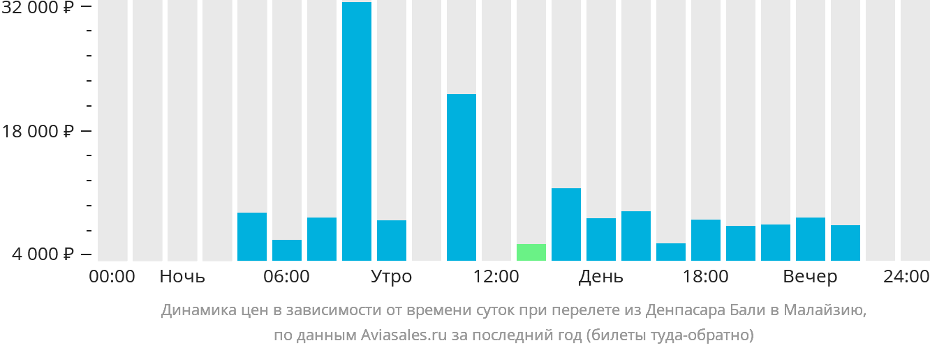 Динамика цен в зависимости от времени вылета из Денпасара (Бали) в Малайзию