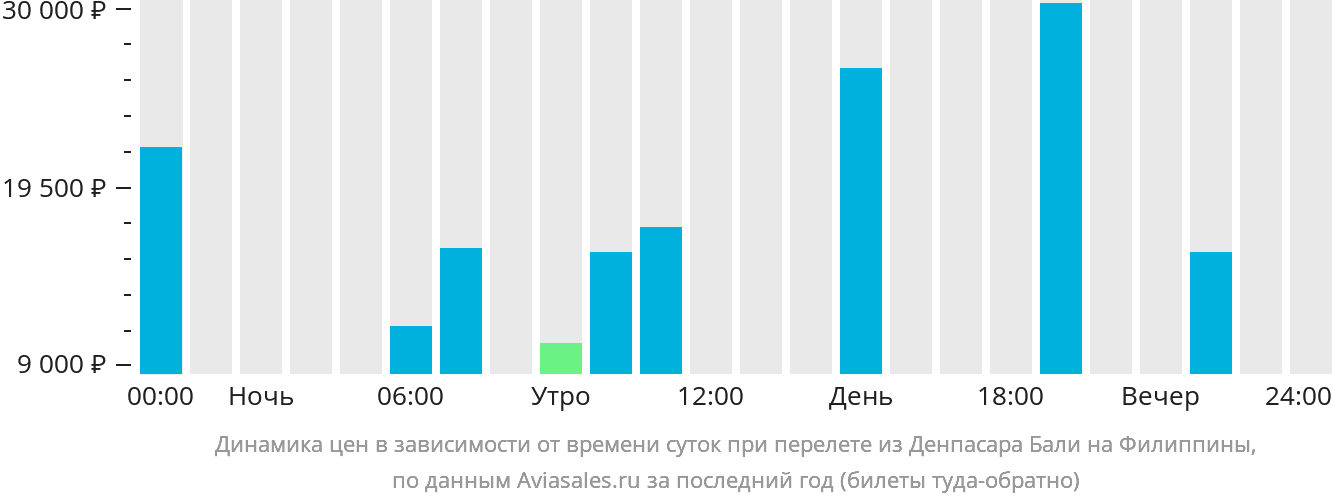 Динамика цен в зависимости от времени вылета из Денпасара (Бали) на Филиппины