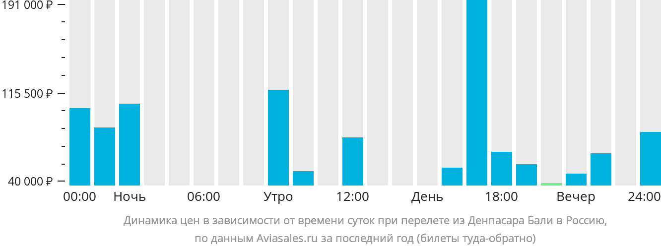 Динамика цен в зависимости от времени вылета из Денпасара (Бали) в Россию