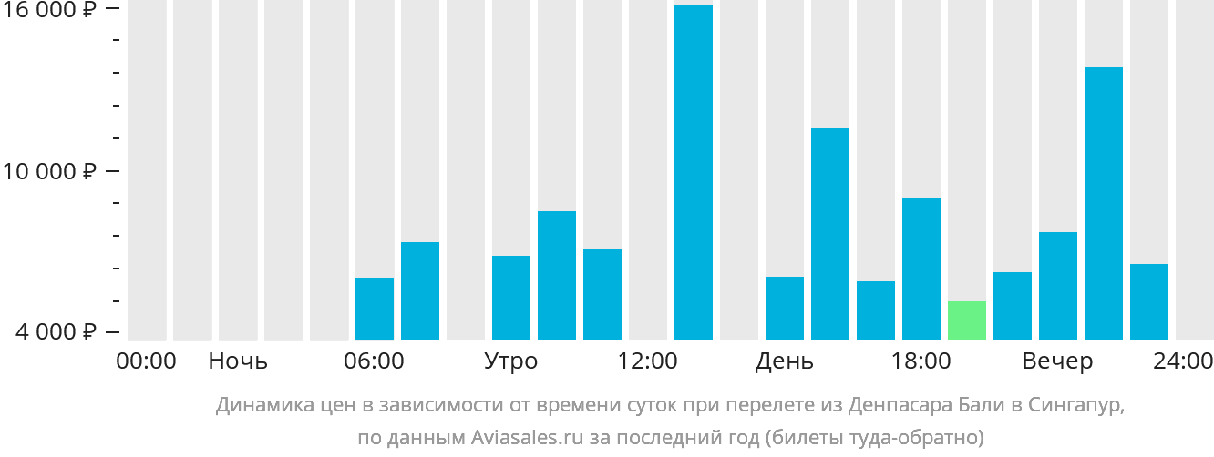 Динамика цен в зависимости от времени вылета из Денпасара (Бали) в Сингапур