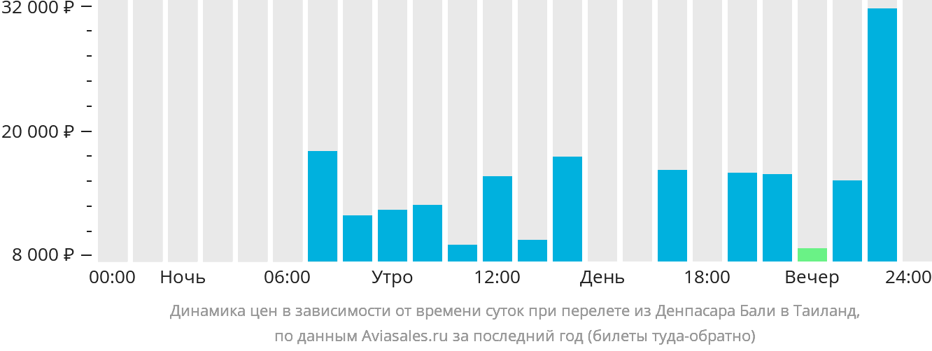 Динамика цен в зависимости от времени вылета из Денпасара (Бали) в Таиланд