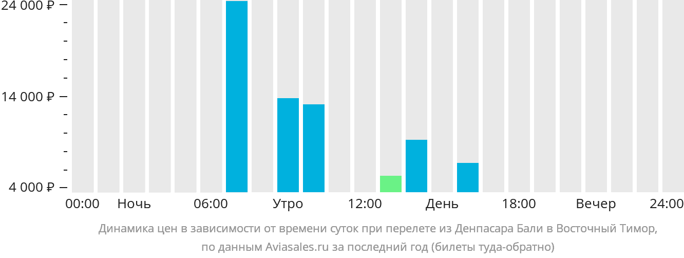 Динамика цен в зависимости от времени вылета из Денпасара (Бали) в Восточный Тимор