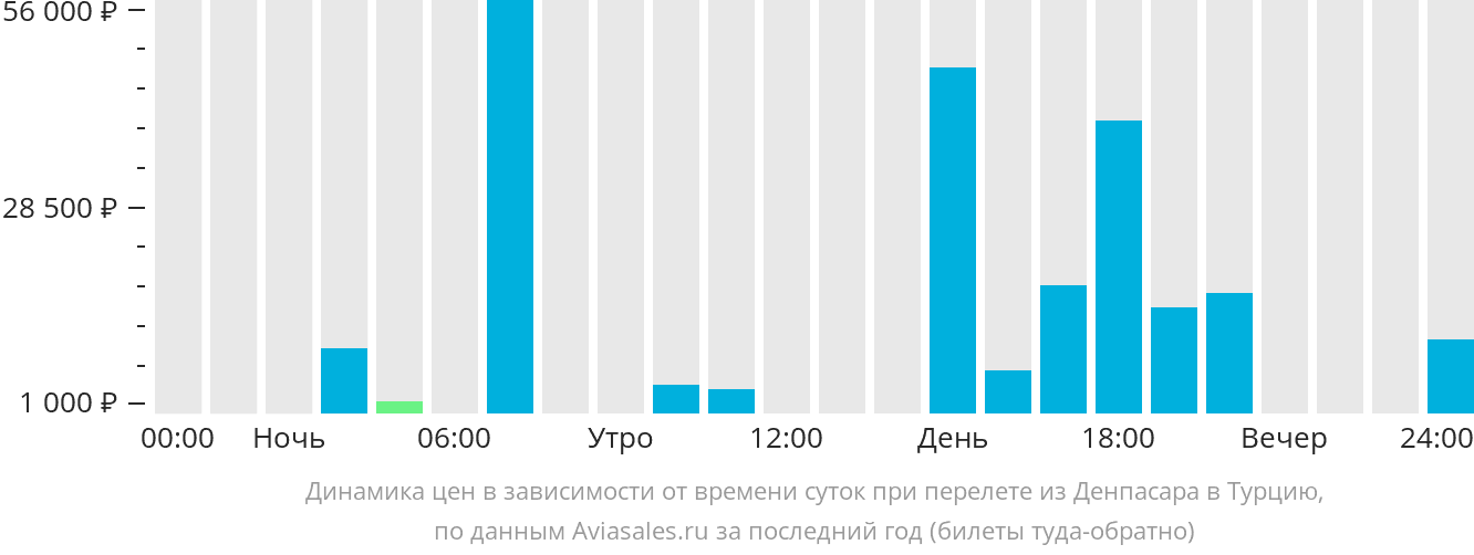 Динамика цен в зависимости от времени вылета из Денпасара (Бали) в Турцию