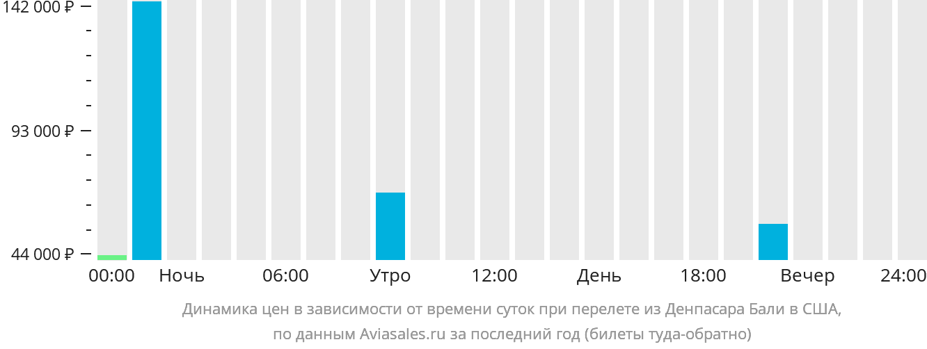 Динамика цен в зависимости от времени вылета из Денпасара (Бали) в США