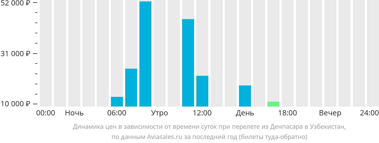 Динамика цен в зависимости от времени вылета из Денпасара (Бали) в Узбекистан