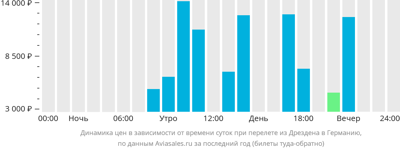 Динамика цен в зависимости от времени вылета из Дрездена в Германию