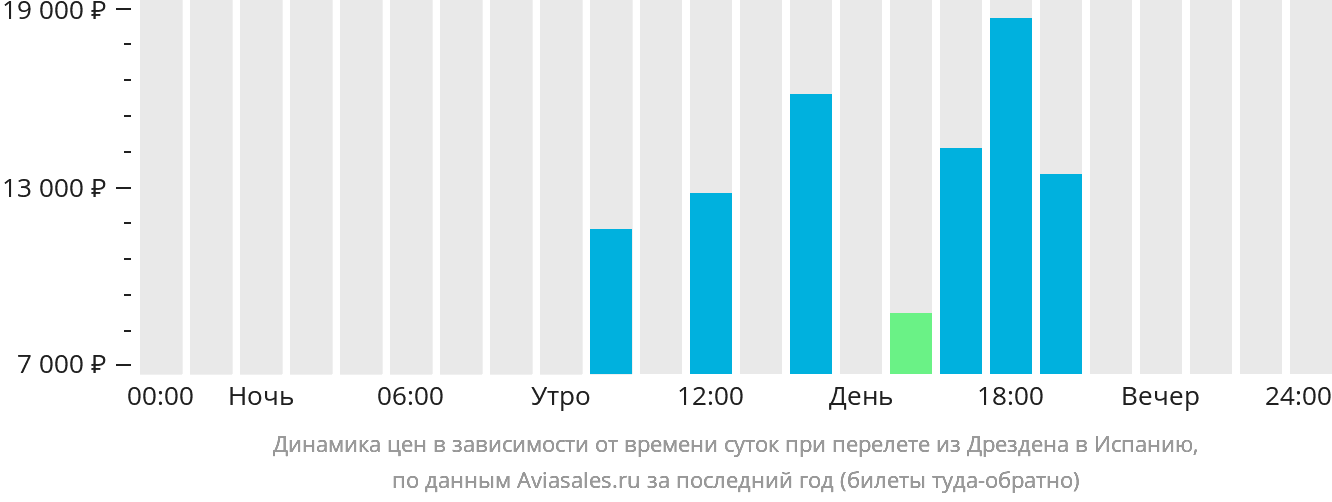 Динамика цен в зависимости от времени вылета из Дрездена в Испанию