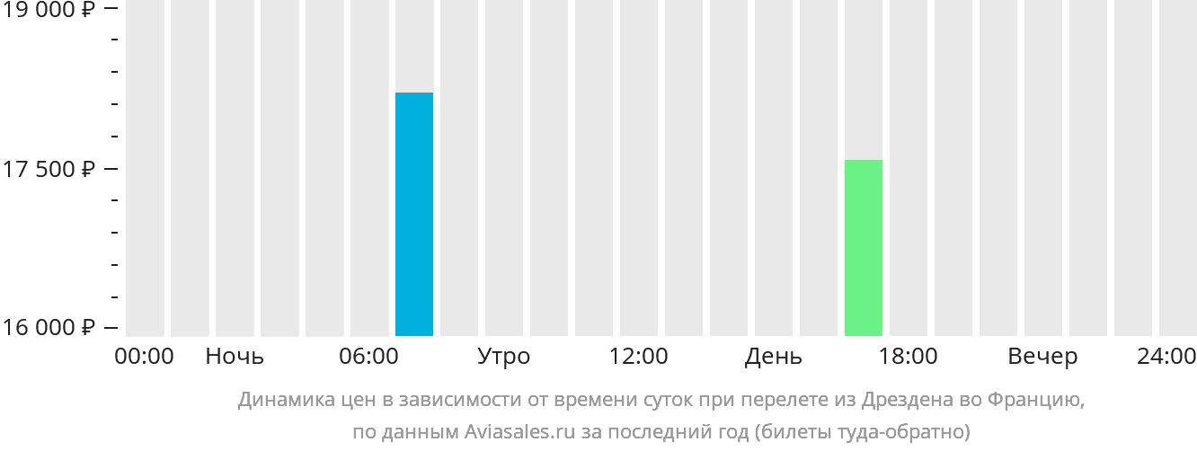 Динамика цен в зависимости от времени вылета из Дрездена во Францию
