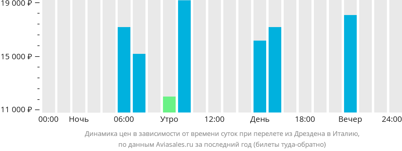 Динамика цен в зависимости от времени вылета из Дрездена в Италию