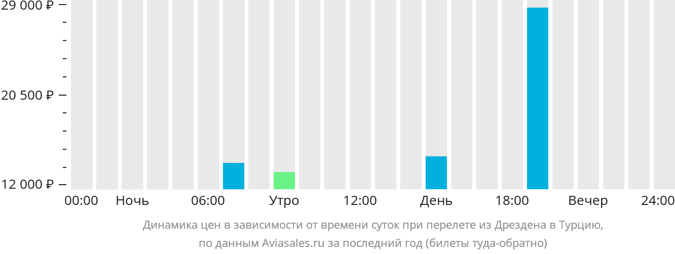 Динамика цен в зависимости от времени вылета из Дрездена в Турцию