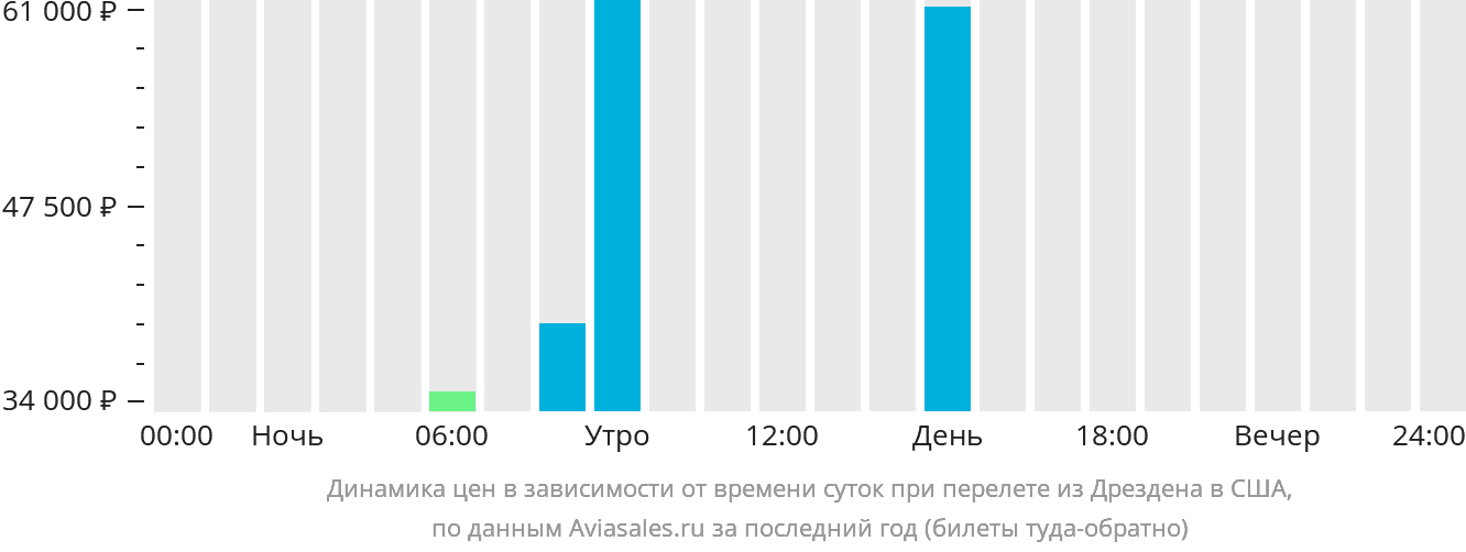 Динамика цен в зависимости от времени вылета из Дрездена в США