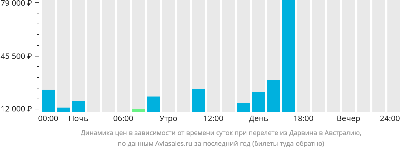 Динамика цен в зависимости от времени вылета из Дарвина в Австралию
