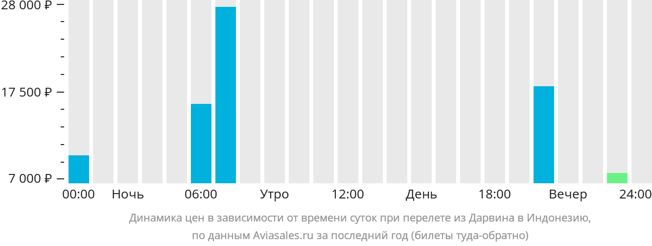 Динамика цен в зависимости от времени вылета из Дарвина в Индонезию
