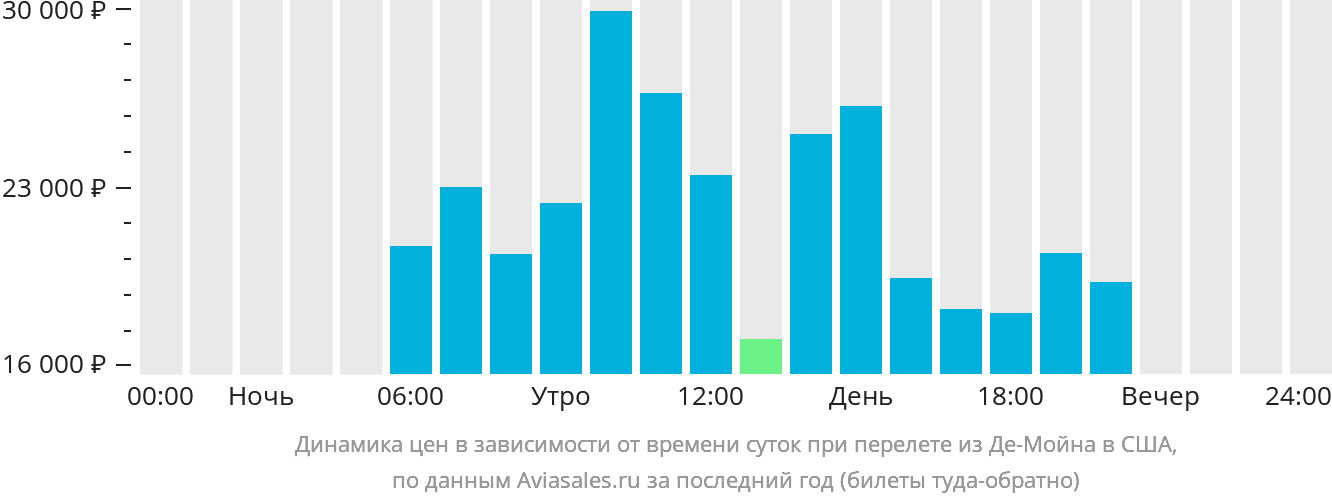 Динамика цен в зависимости от времени вылета из Де-Мойна в США