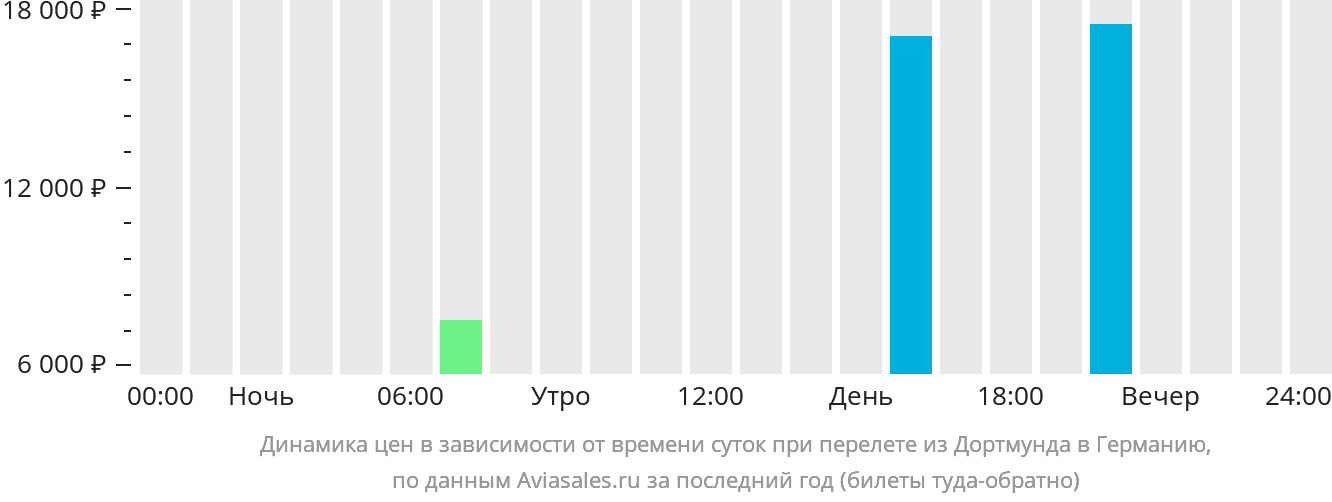 Динамика цен в зависимости от времени вылета из Дортмунда в Германию