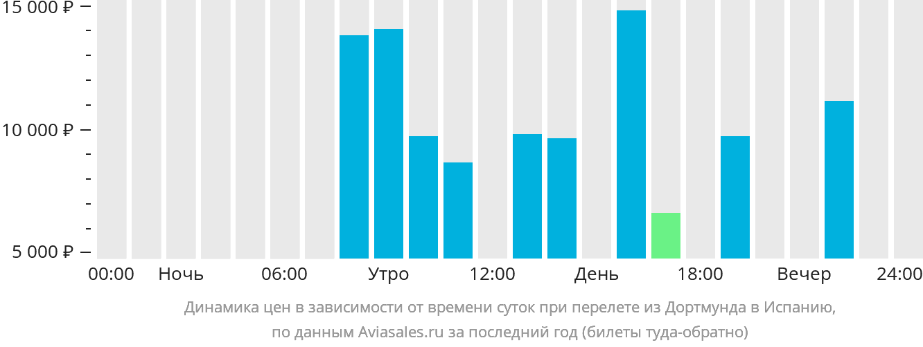 Динамика цен в зависимости от времени вылета из Дортмунда в Испанию