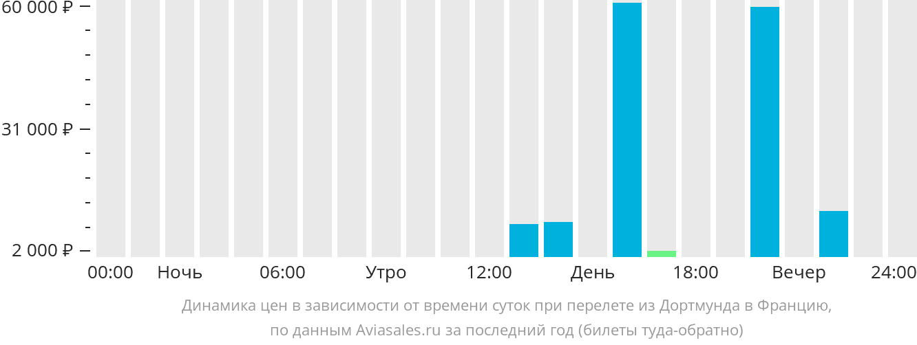 Динамика цен в зависимости от времени вылета из Дортмунда во Францию