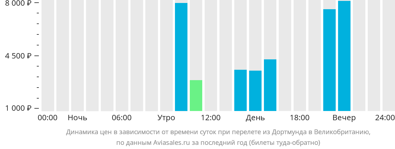 Динамика цен в зависимости от времени вылета из Дортмунда в Великобританию