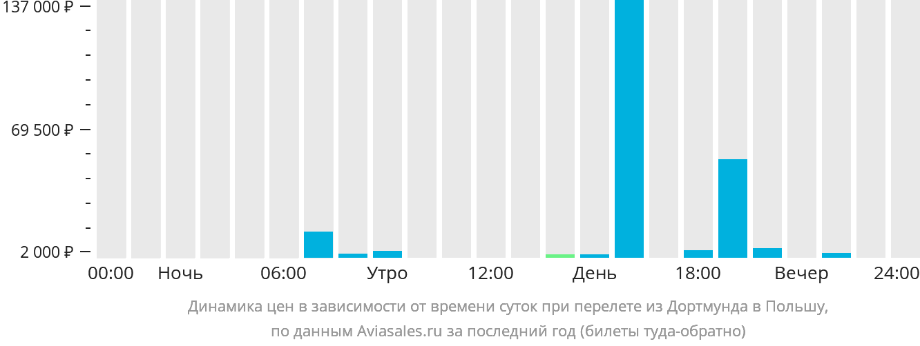 Динамика цен в зависимости от времени вылета из Дортмунда в Польшу