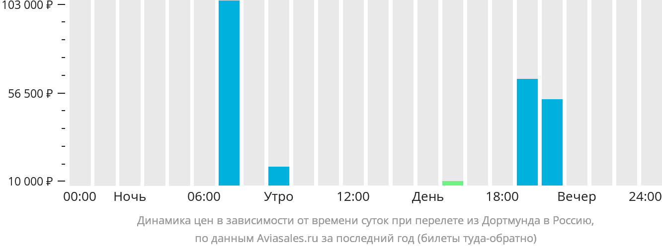 Динамика цен в зависимости от времени вылета из Дортмунда в Россию
