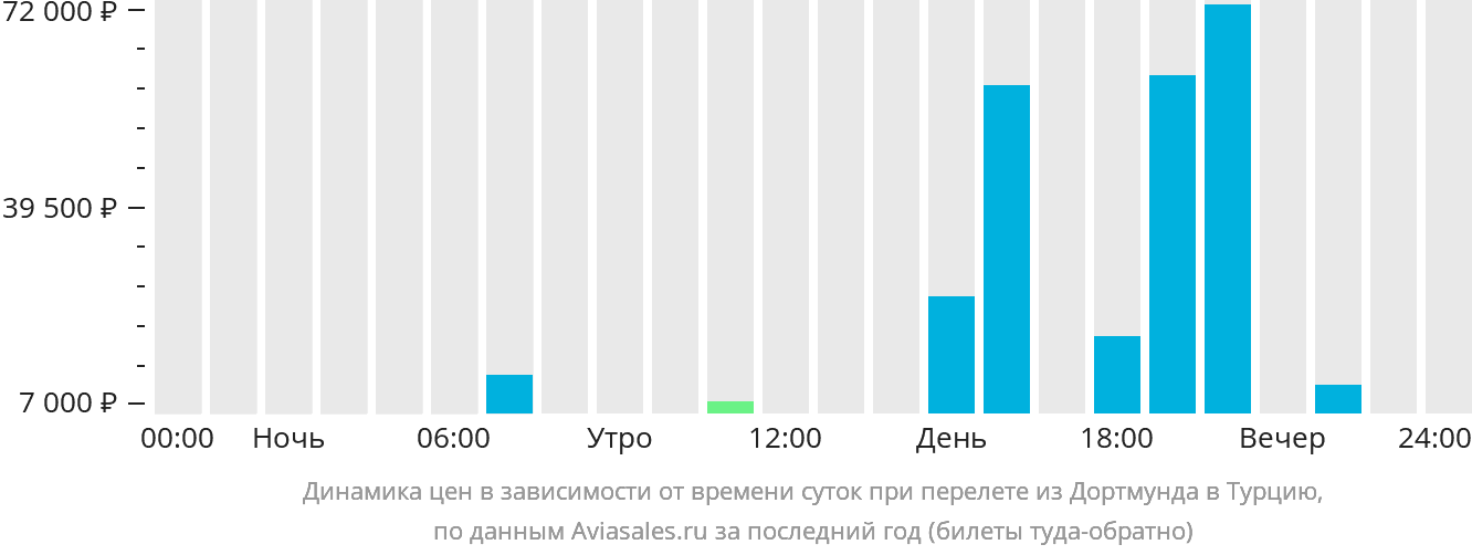Динамика цен в зависимости от времени вылета из Дортмунда в Турцию
