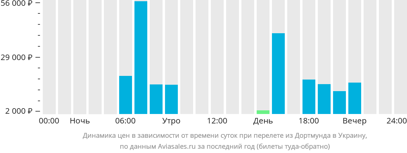 Динамика цен в зависимости от времени вылета из Дортмунда в Украину