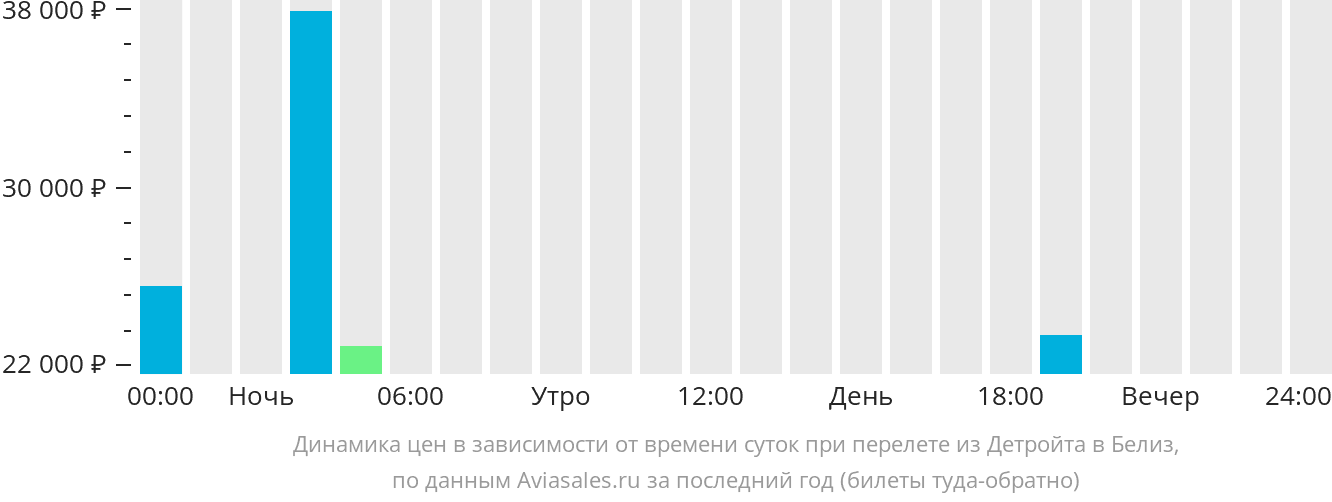 Динамика цен в зависимости от времени вылета из Детройта в Белиз