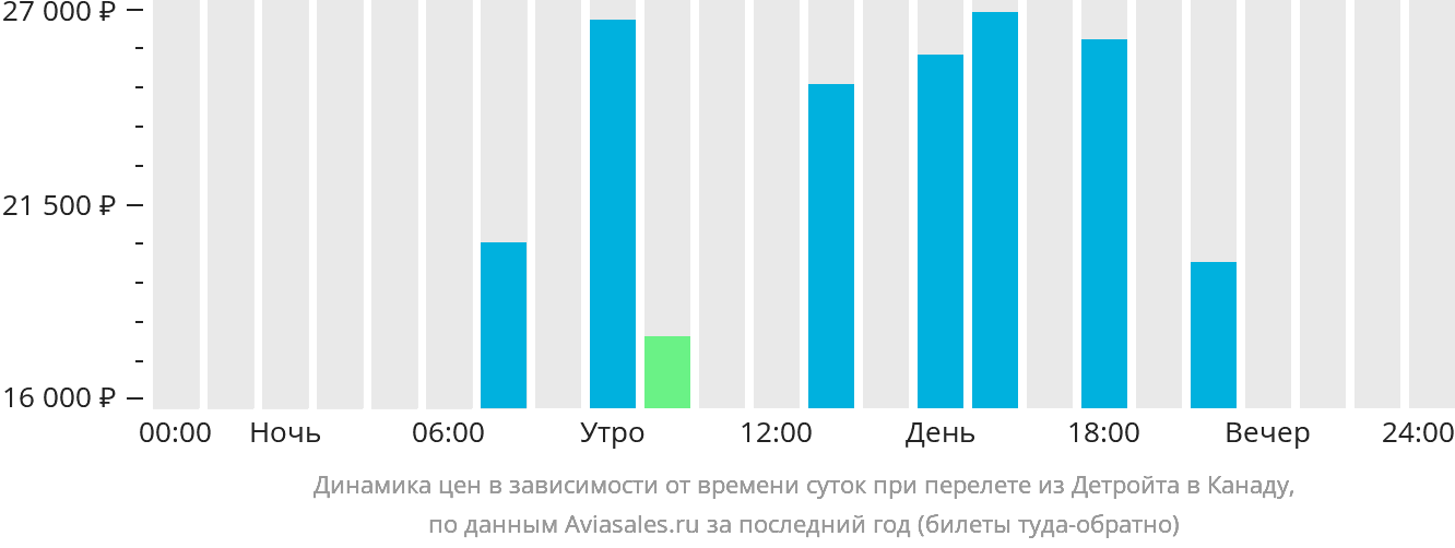 Динамика цен в зависимости от времени вылета из Детройта в Канаду