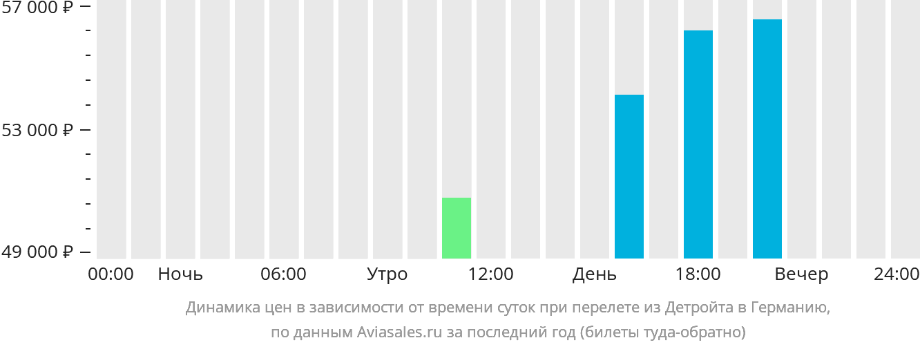 Динамика цен в зависимости от времени вылета из Детройта в Германию