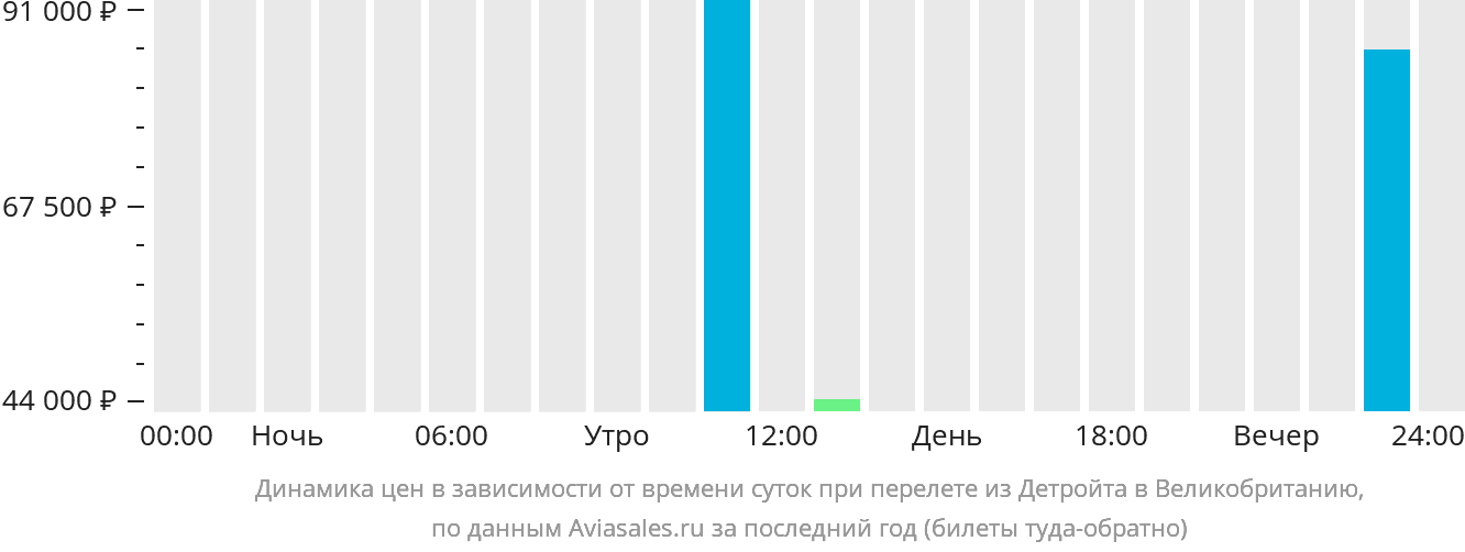 Динамика цен в зависимости от времени вылета из Детройта в Великобританию