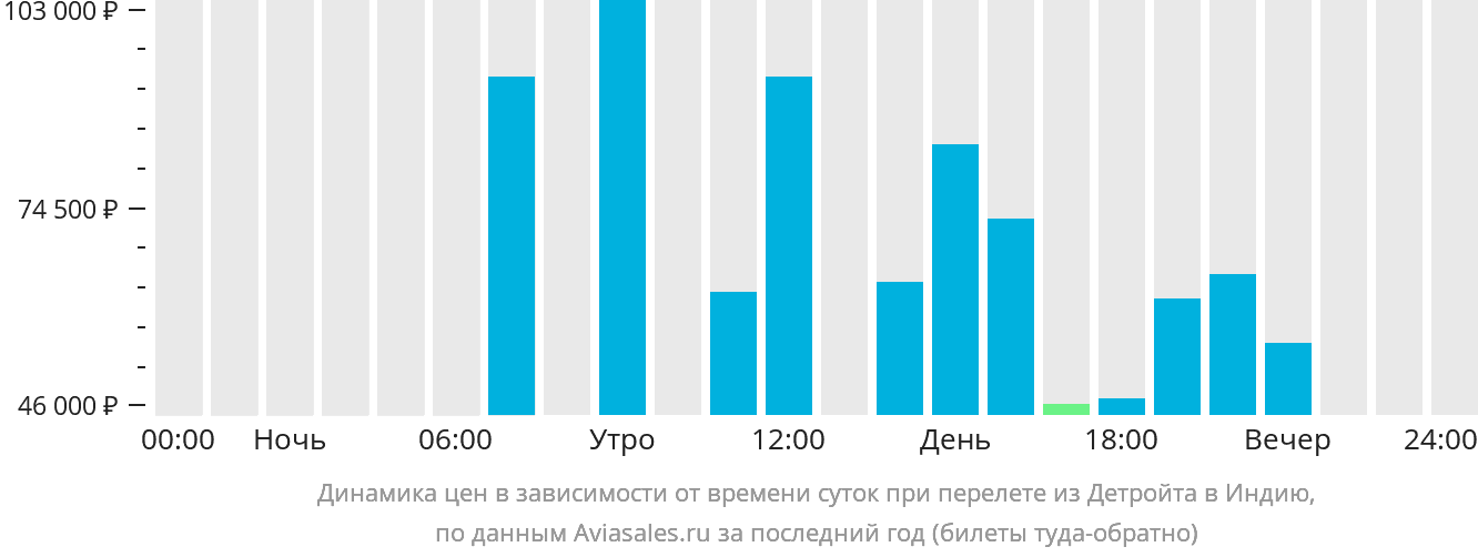 Динамика цен в зависимости от времени вылета из Детройта в Индию
