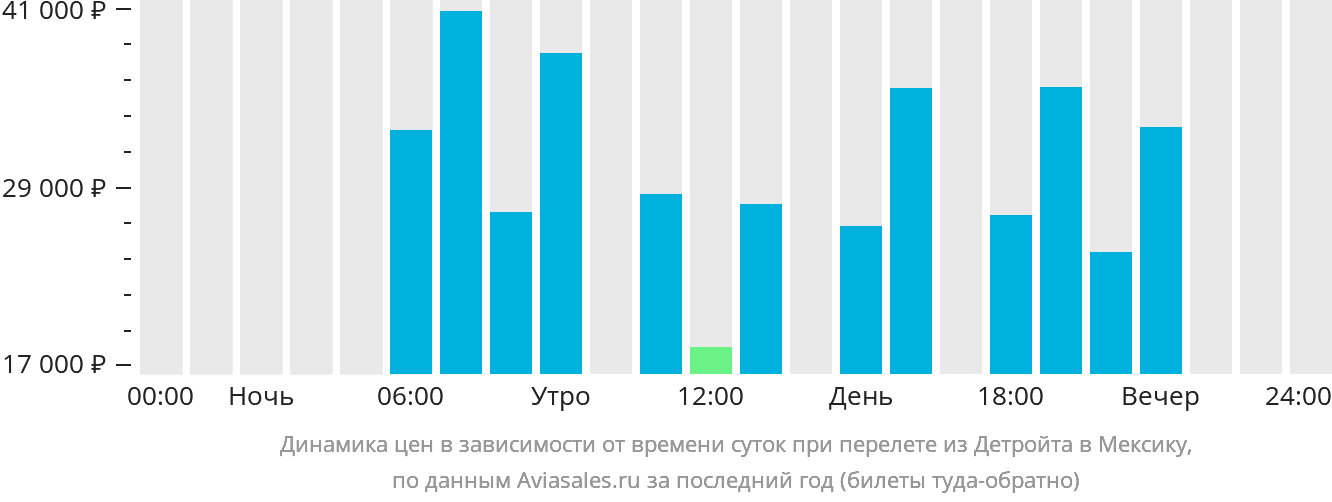 Динамика цен в зависимости от времени вылета из Детройта в Мексику