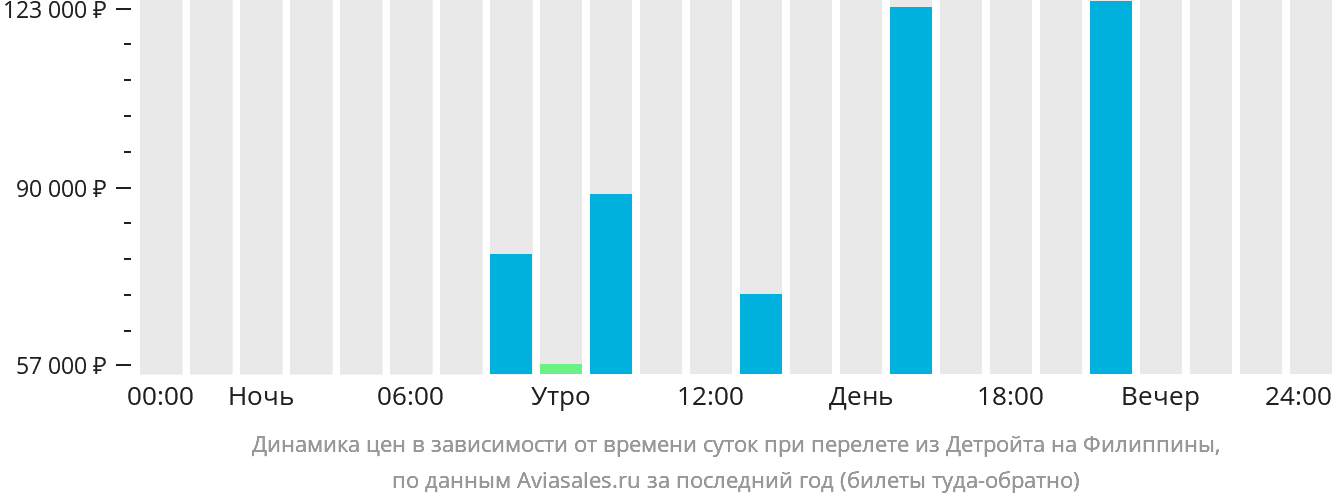Динамика цен в зависимости от времени вылета из Детройта на Филиппины