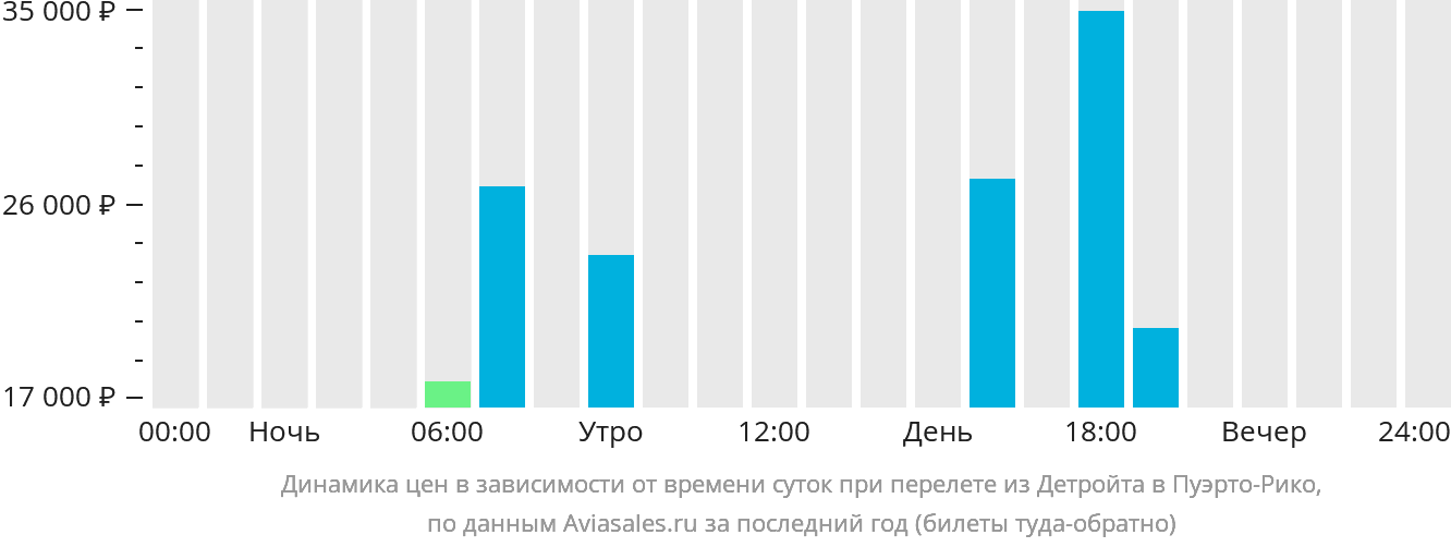 Динамика цен в зависимости от времени вылета из Детройта в Пуэрто-Рико