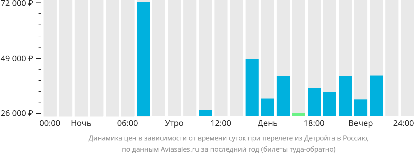 Динамика цен в зависимости от времени вылета из Детройта в Россию