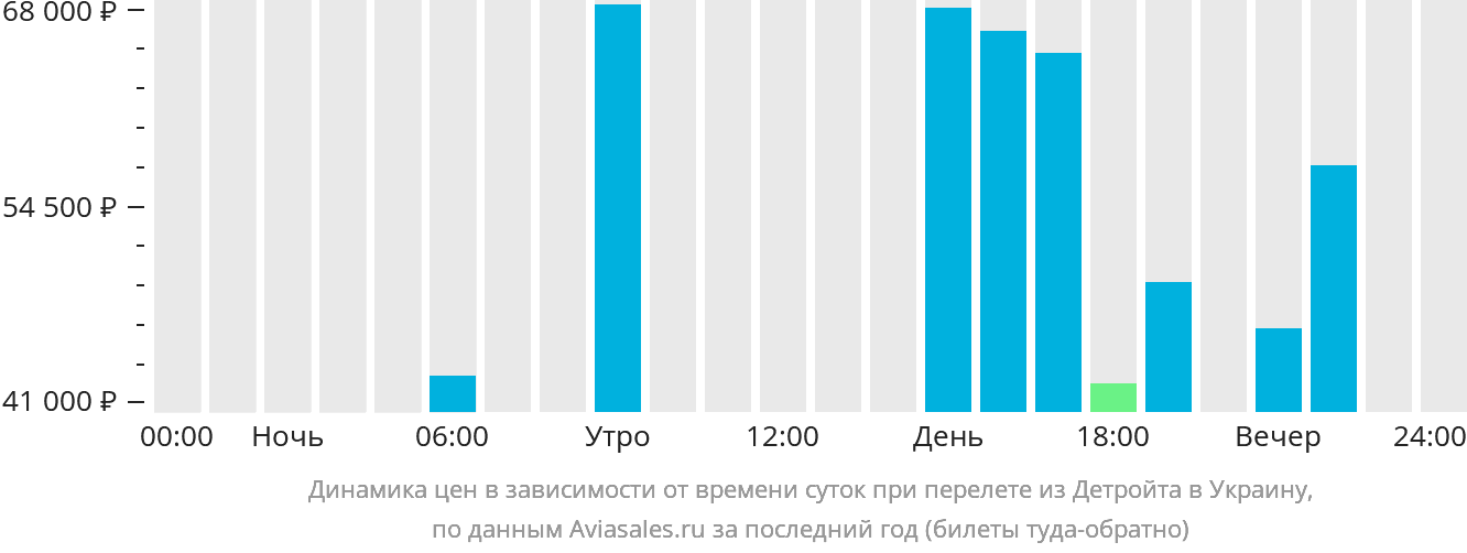 Динамика цен в зависимости от времени вылета из Детройта в Украину