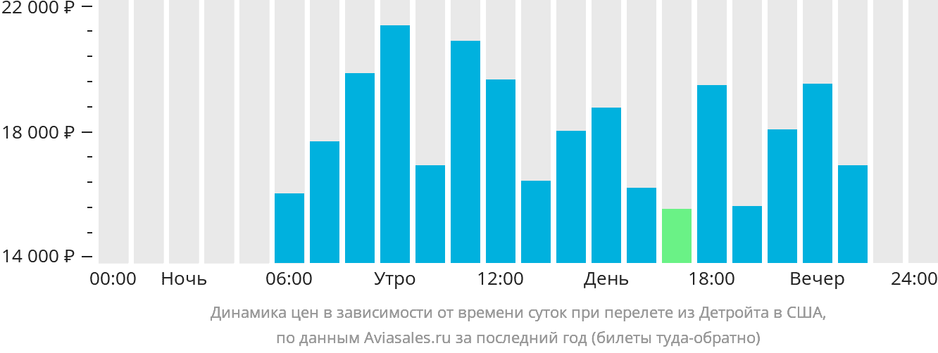 Динамика цен в зависимости от времени вылета из Детройта в США