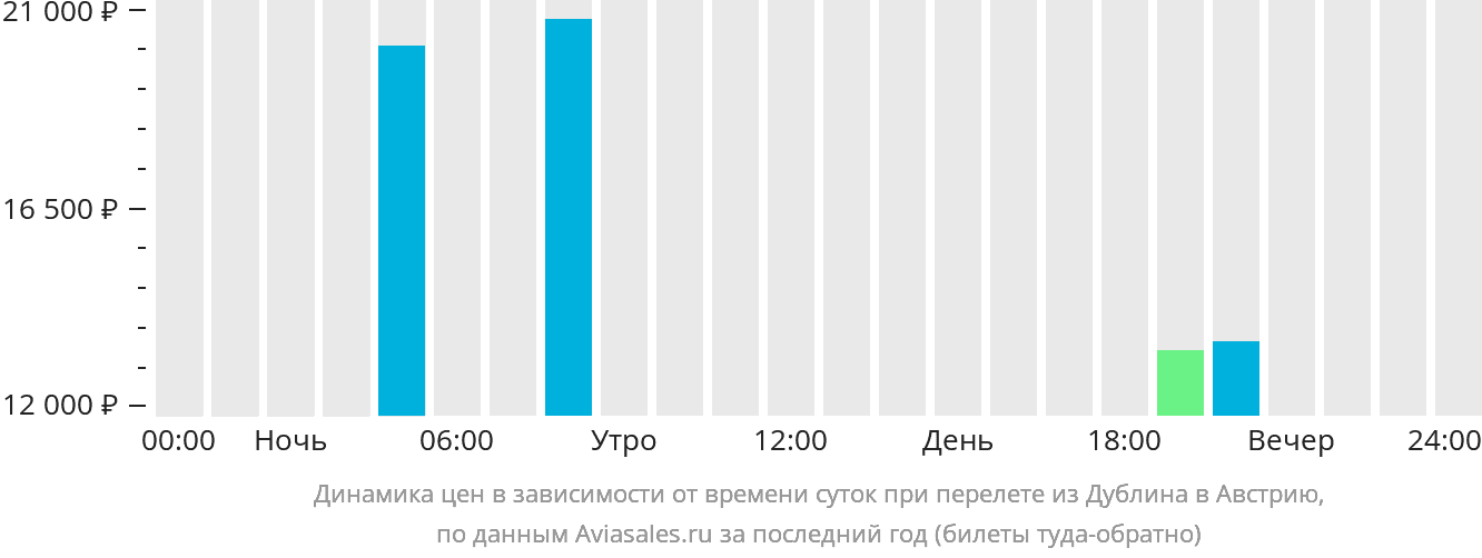 Динамика цен в зависимости от времени вылета из Дублина в Австрию