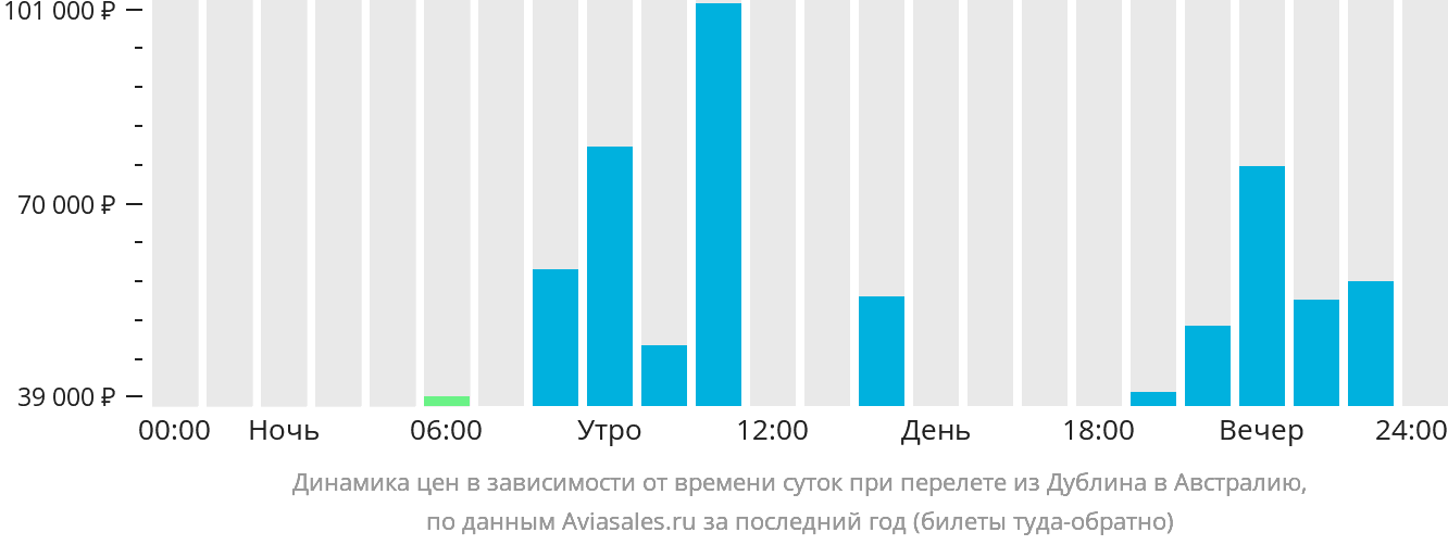 Динамика цен в зависимости от времени вылета из Дублина в Австралию