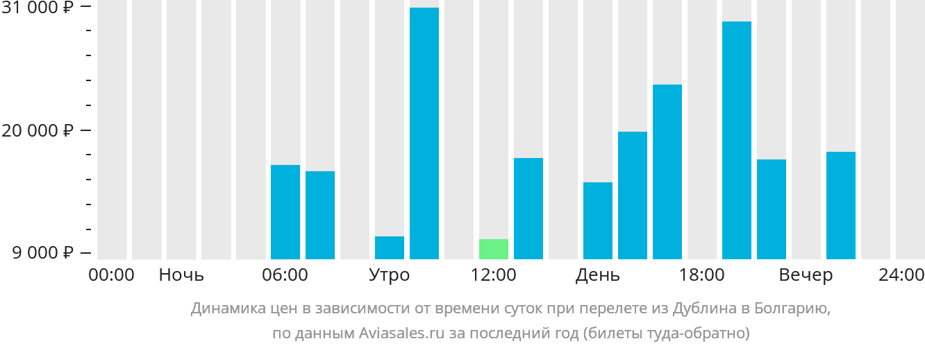 Динамика цен в зависимости от времени вылета из Дублина в Болгарию