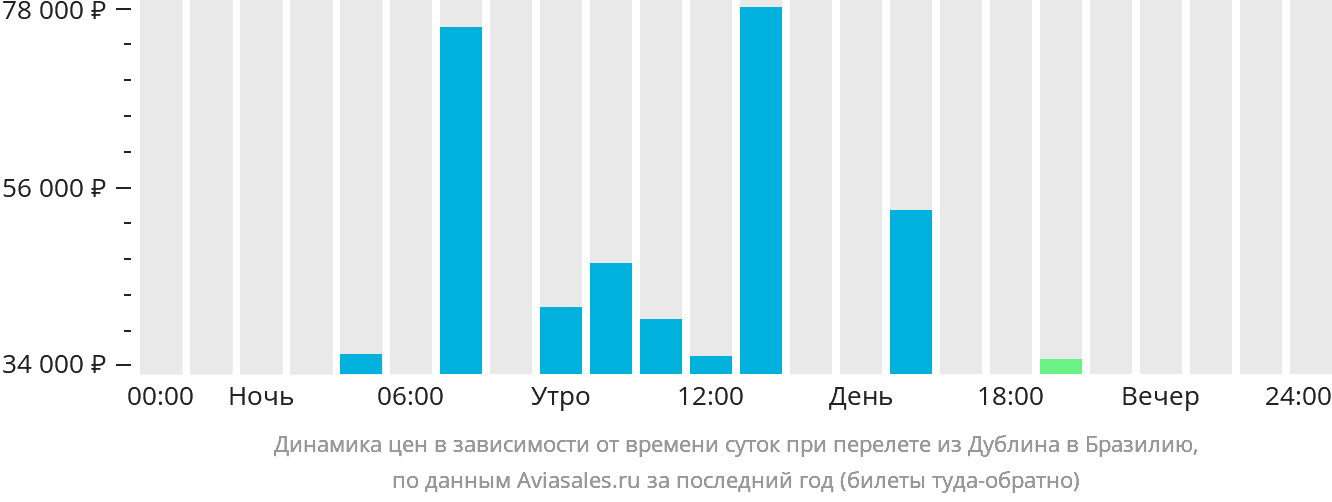 Динамика цен в зависимости от времени вылета из Дублина в Бразилию